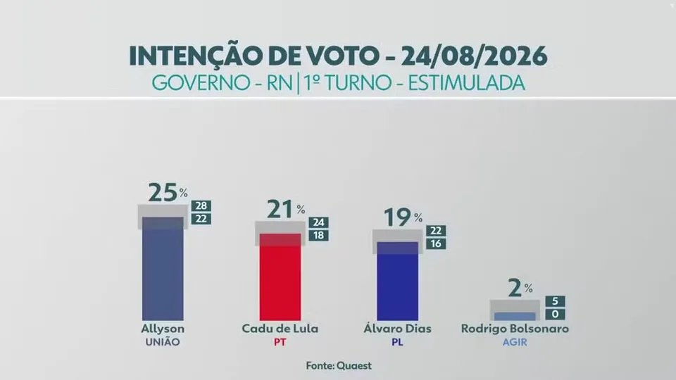 Quaest no RN: Allyson, 25%; Cadu de Lula, 21%; Álvaro Dias, 19%