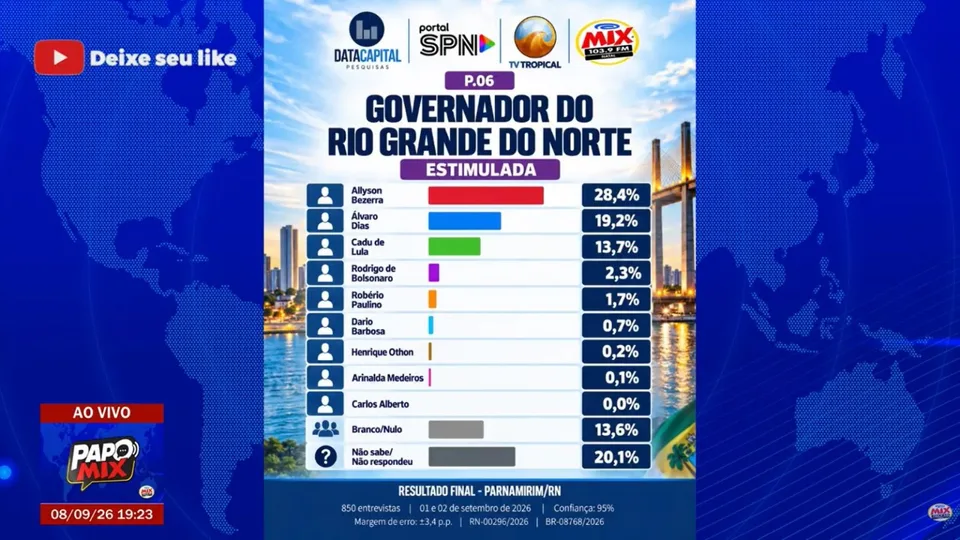 Allyson lidera intenção de voto para o Governo do RN em Parnamirim, aponta pesquisa Data Capital