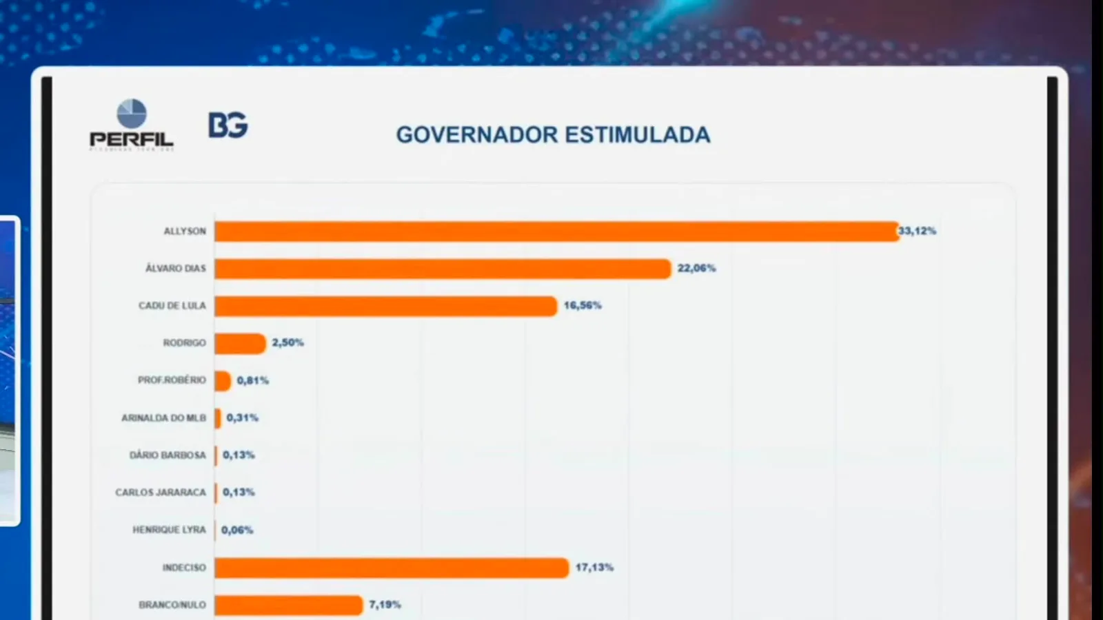 Pesquisa Perfil/BG: Allyson dispara na liderança e consolida favoritismo na disputa pelo Governo do Estado