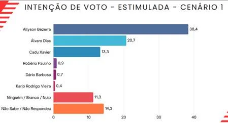 INSTITUTO SETA/OPOTIGUAR – Allyson lidera corrida ao Governo do RN com 38,4%; Álvaro Dias tem 20,7% e Cadu Xavier soma 13,3%