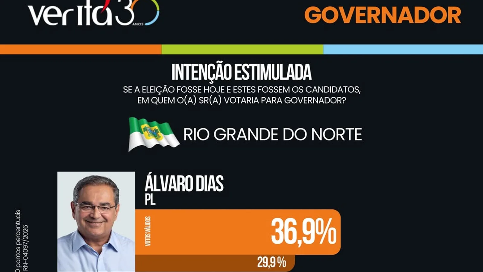 PESQUISA VERITÁ/ ESTIMULADA/ GOVERNO DO RN: Álvaro Dias lidera com 36,9%; Alysson tem 32,4% e Cadu Xavier 28,3%