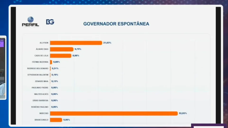 Pesquisa Perfil/BG: Allyson dispara na liderança e consolida favoritismo na disputa pelo Governo do Estado