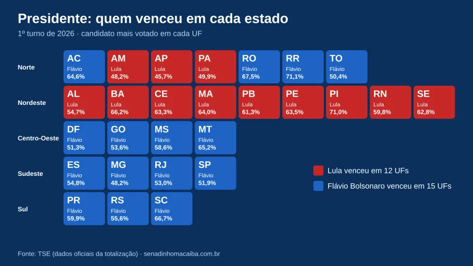 Quadro com os 27 estados divididos por região, em vermelho onde Lula venceu e em azul onde Flávio Bolsonaro venceu